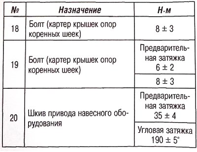 Моменты затяжки компонентов блока цилиндра…