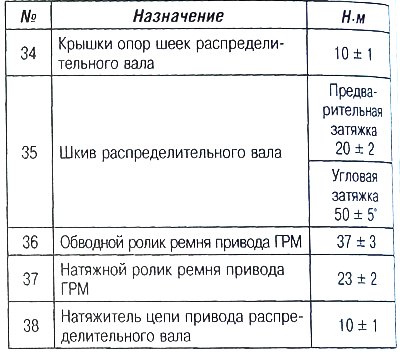 Моменты затяжки компонентов ГРМ (дизельные…