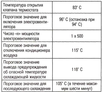 Данные для проверки системы охлаждения (все…
