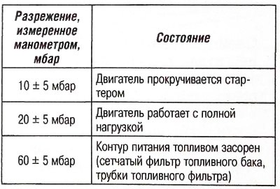 Дизельные двигатели