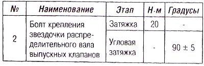 Моменты затяжки
