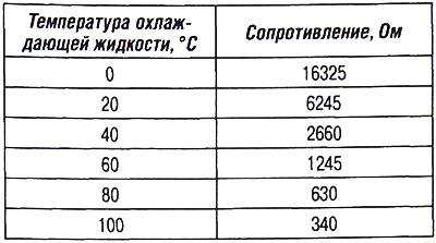Величина сопротивления в зависимости от…