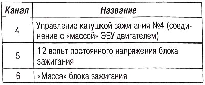 Разъем катушки зажигания