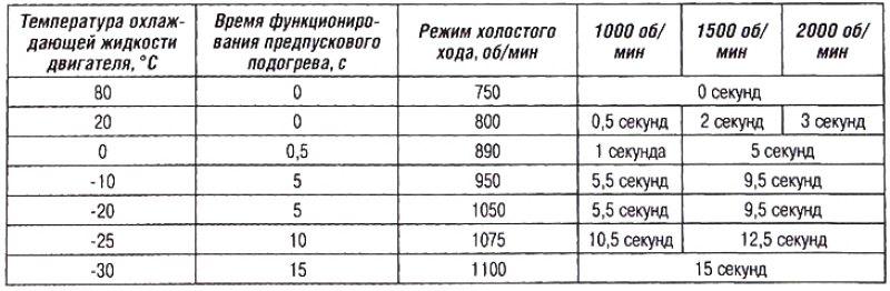 Предпусковой подогрев