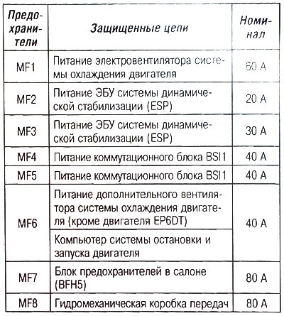 Цепь силовых предохранителей