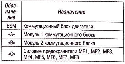 Блок-схема коммутационного модуля 2 блока BSM