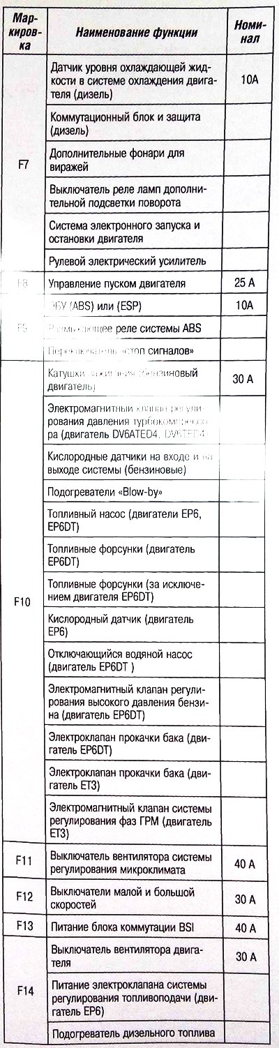 Маркировка электрических предохранителей модуля 2…
