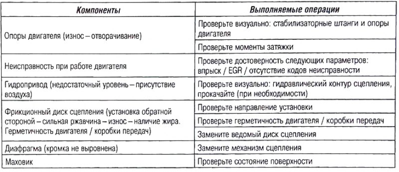 Вибрация сцепления (рывки при трогании)
