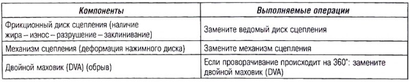 Пробуксовывание (проскальзывание) сцепления