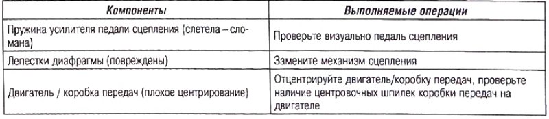 Педаль сцепления перемещается туго