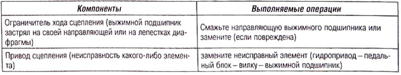 Шум сцепления (сопротивление на протяжении всего…