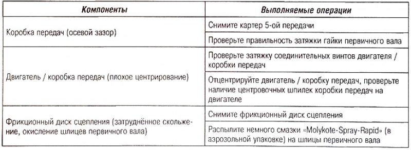 Сцепление не разъединяется (автомобиль неподвижен…