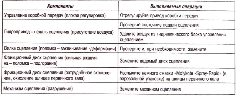 Сцепление не разъединяется (на движущемся…