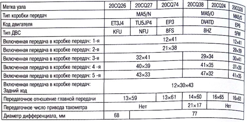 Характеристики коробки передач МА5