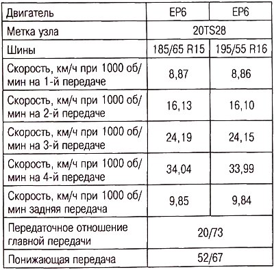 Характеристики АКП