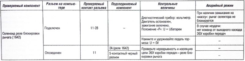 Контрольные лампы «Sport» и «Snow» мигают: нет.