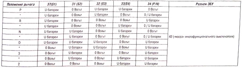 Таблица 1 (ЭБУ подключен)