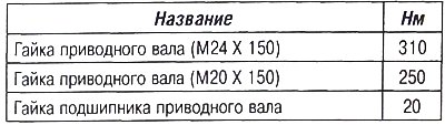Момент затяжки