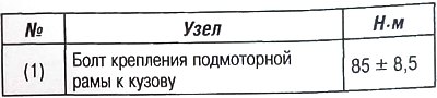 Моменты затяжки