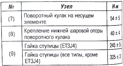 Моменты затяжки