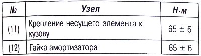 Моменты затяжки