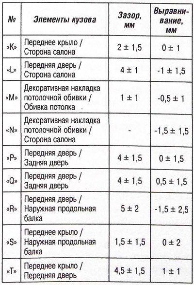 Кузовные зазоры: универсал