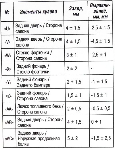 Кузовные зазоры: универсал