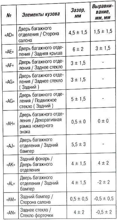Кузовные зазоры: универсал