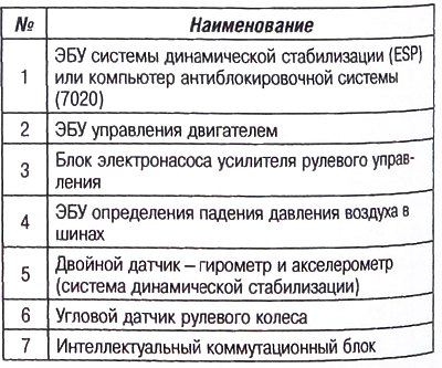 Расположение ЭБУ сети CAN IS