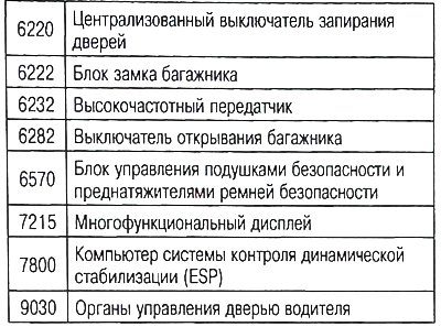 Управление открывающимися элементами автомобиля…