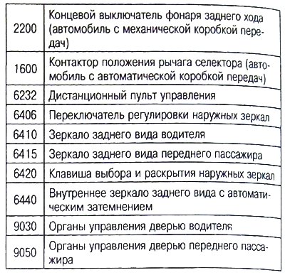 Разъем ЭБУ наружными зеркалами заднего вида…