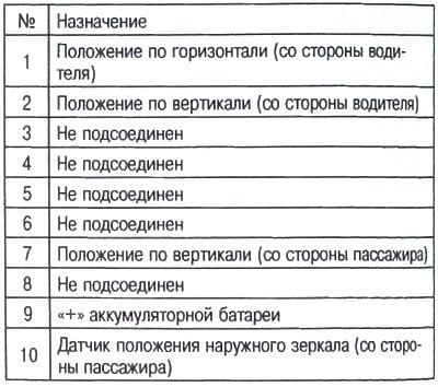 Разъем ЭБУ наружными зеркалами заднего вида…