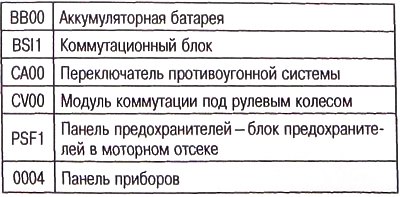 Диагностика системы управления стеклоочистителями…