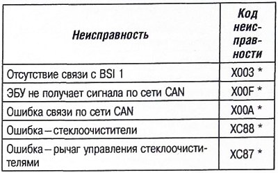 Коды неисправностей, относящиеся к работе…