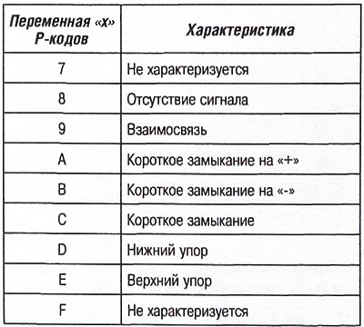 Значения переменной «х» функции Р-кодов