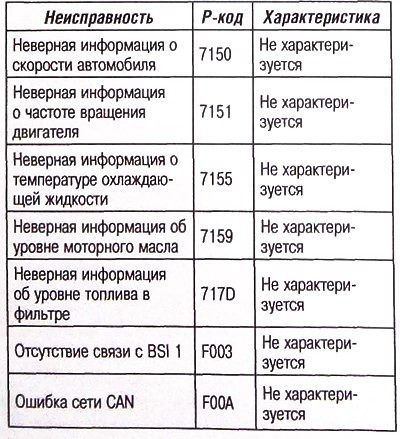 Коды неисправностей, относящиеся к работе…