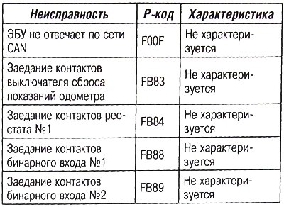 Коды неисправностей, относящиеся к работе…