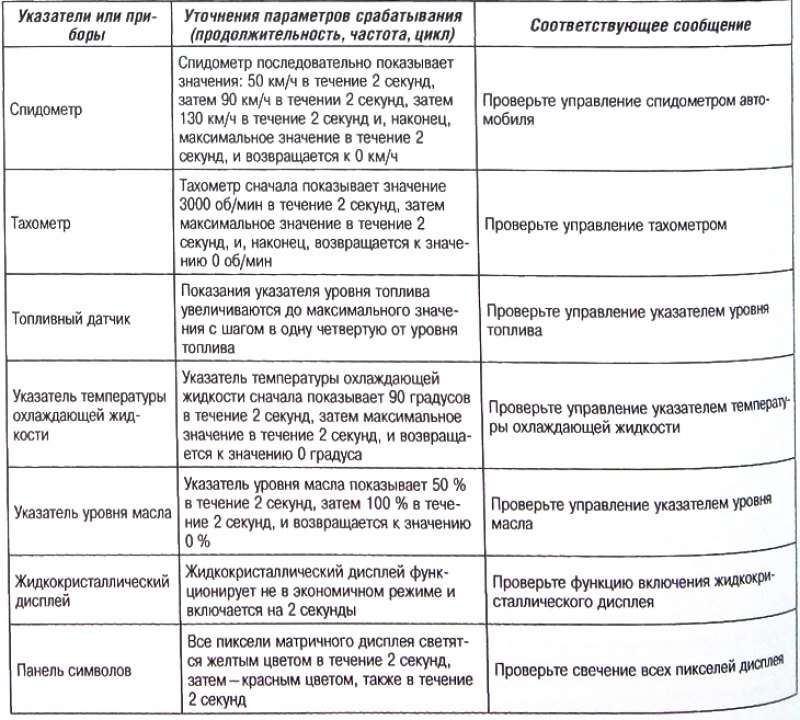 Тесты исполнительных элементов