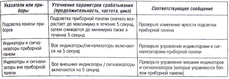 Тесты исполнительных элементов