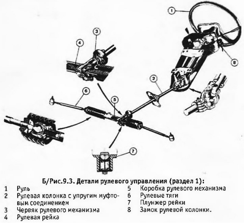 Из чего состоит рулевое управление