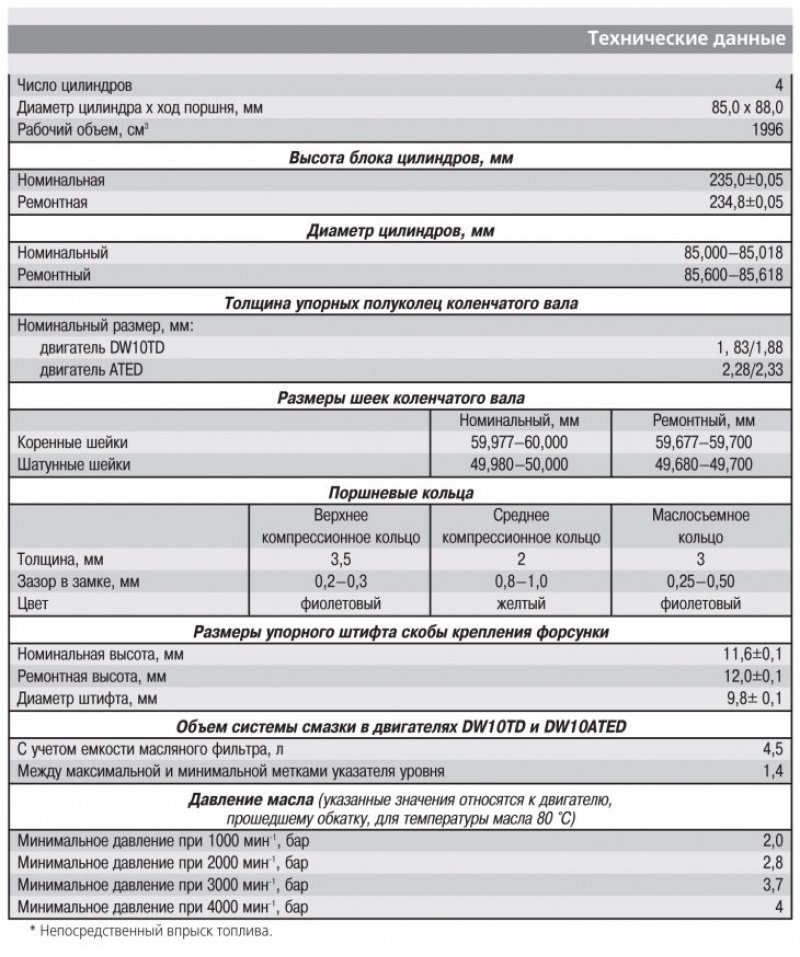 Компрессия в двигателе пежо 307