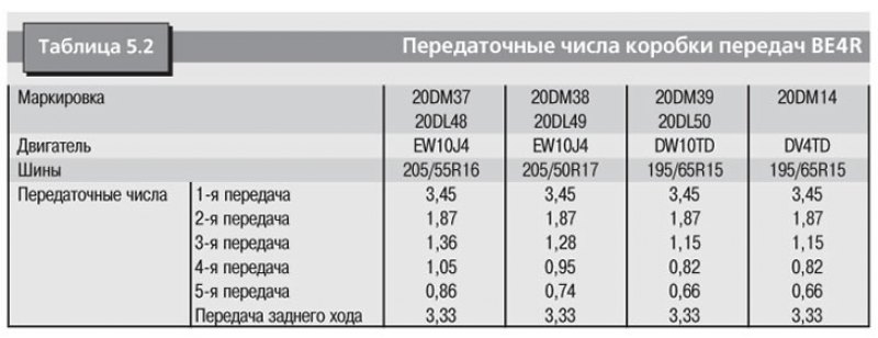 Передаточное отношение кпп. Передаточные числа КПП Пежо 406. Форд фокус 2 дизель передаточные числа. Передаточные числа КПП Ситроен с4. Передаточное число КПП Фредлайнер.