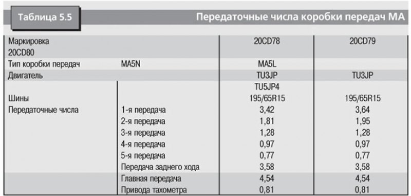 Какого числа коробки. Передаточные числа КПП Ситроен с4. Передаточные числа МКПП Citroen c4. Передаточные числа КПП Пежо 307 1.6. Передаточное число 4 МКПП.