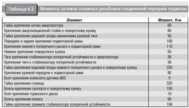 Момент затяжки переднего. Техническая характеристика передней подвески. Ходовые таблица. Параметры затяжки горизонтальных рычагов. Моменты затяжки резьбовых соединений.