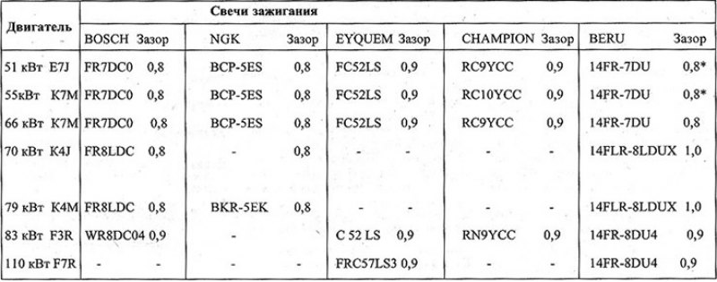Ремонт системы зажигания двигателей автомобилей Рено Сценик 1 (1 ...