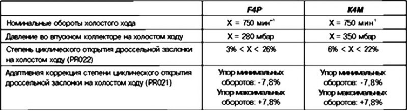 Значение степени циклического открытия холостого…