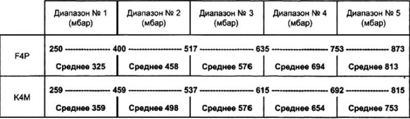 Адаптивная коррекция состава рабочей смеси (К4М и…