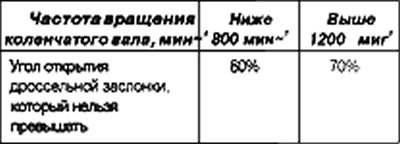 Диапазон давления, проходимый во время испытания