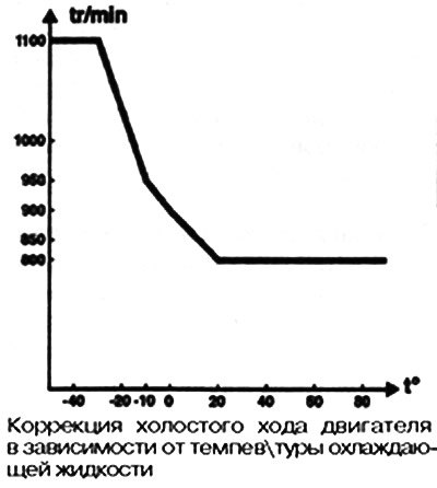 Коррекция холостого хода двигателя при…