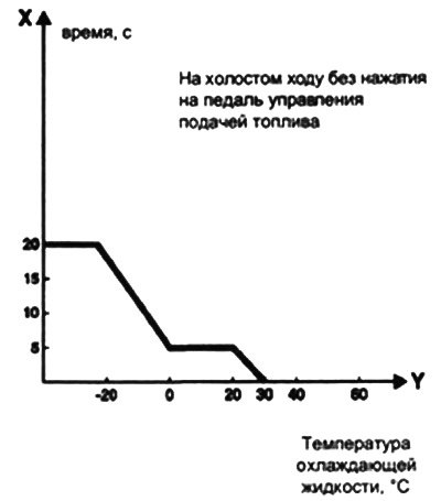 Во всех случаях продолжительность горения…
